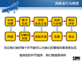 消费者行为与心理分析