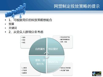 网盟定制投放策略