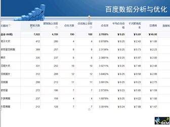 百度网盟数据分析与优化