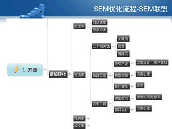 数据分析概念-SEM优化流程