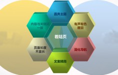 多步骤制作高咨询率的着陆页面-SEM教程-赵阳SEM博客