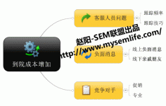 SEM数据分析4步走！-赵阳SEM博客