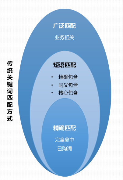 目标客户追投