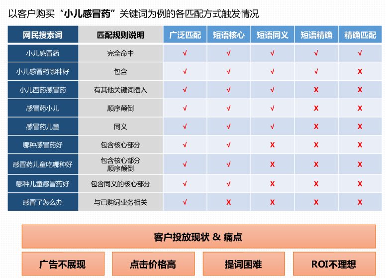 目标客户追投