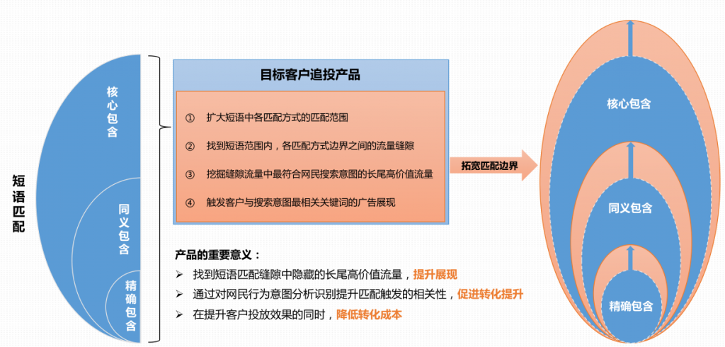 目标客户追投