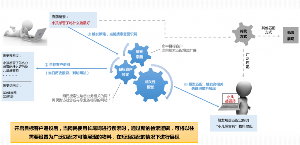 目标客户追投