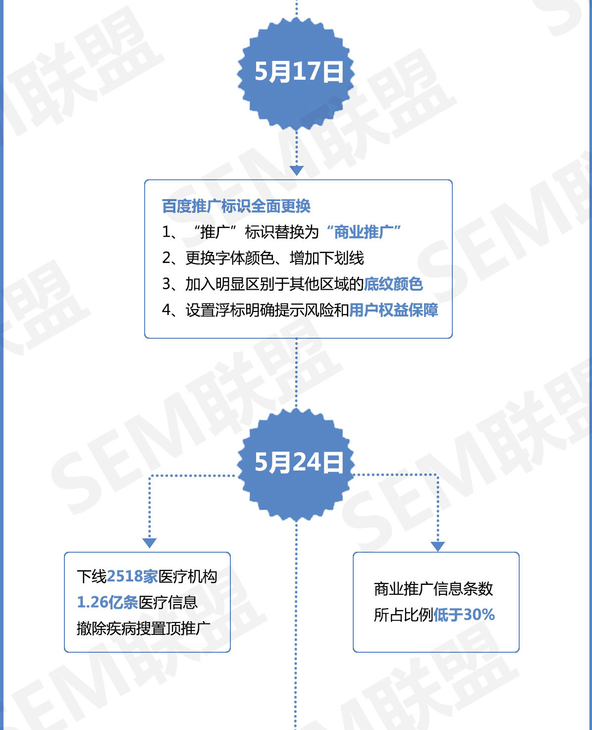 一张图看懂“魏则西事件”始末-竞价推广博客