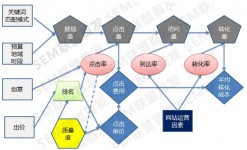 SEM帐户的数据关系-赵阳SEM博客