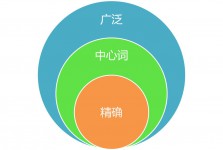 第15课｜百度竞价关键词匹配方式合集-赵阳SEM博客