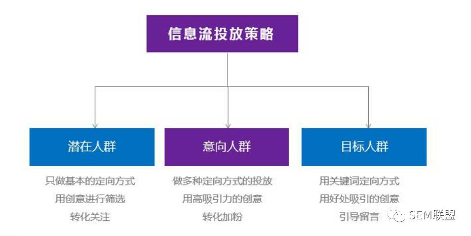 听说信息流和竞价这么玩儿，推广效果至少提升30%-赵阳SEM博客-图片1