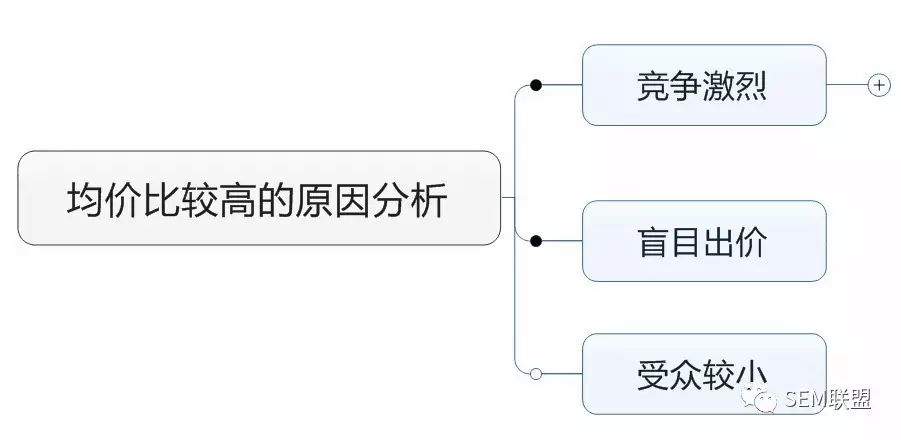 竞价培训-均价过高的原因