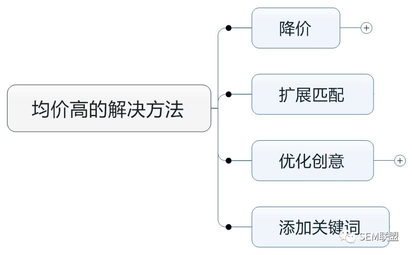 竞价推广均价高的解决办法