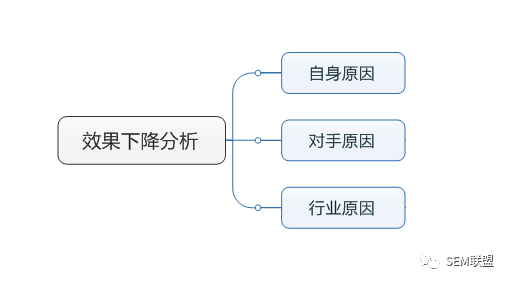 账户优化疑难解答，让你的推广效果提升180%-赵阳SEM博客-图片1