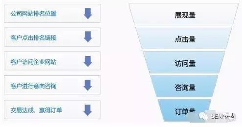 竞价账户层级的5个环节