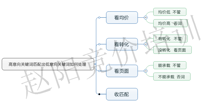 竞价推广之如何精准的控制流量？-赵阳SEM博客-图片4