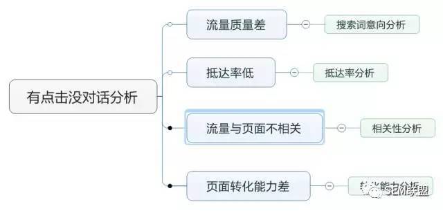 赵阳竞价培训为您提供有点击没对话的思维导图