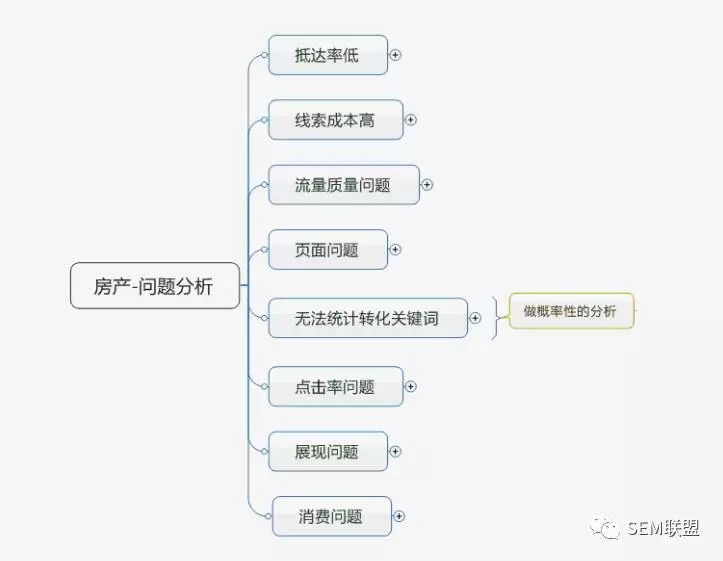 SEM培训：数据分析也需要套路？！