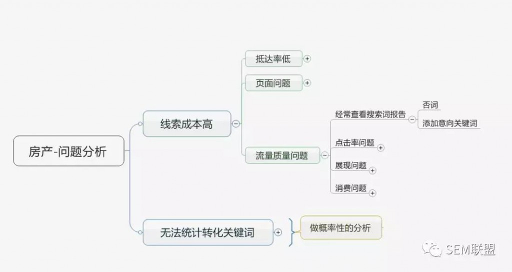 SEM培训：数据分析也需要套路？！