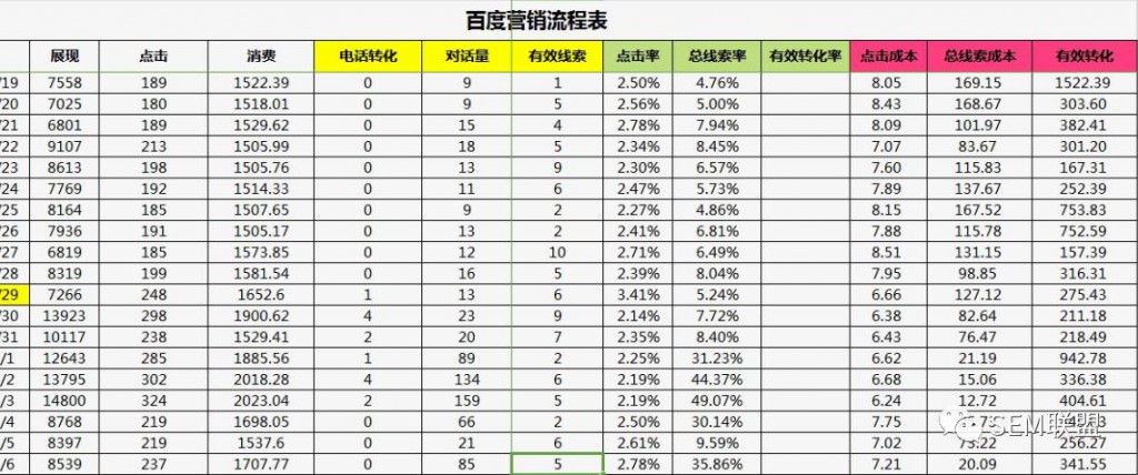 SEM培训：数据分析也需要套路？！