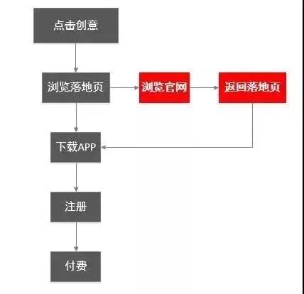 SEM培训之着陆页例图