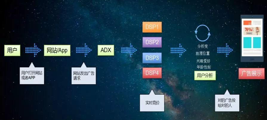 DSP推广渠道解析