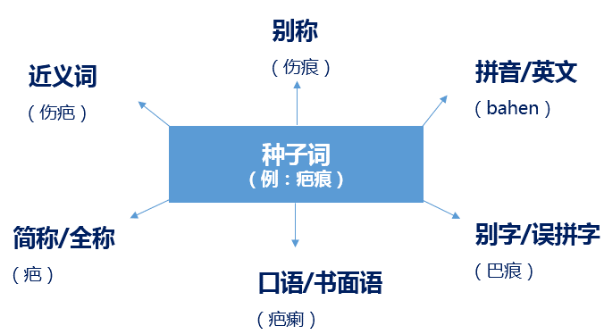 形式拓展举例说明