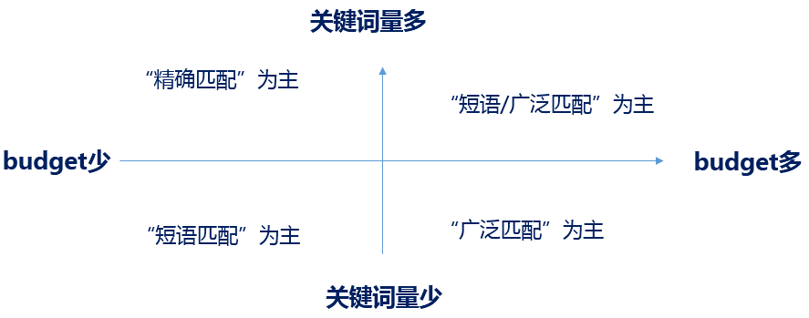 关键词的匹配方式