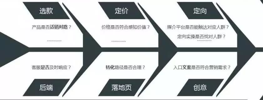 赵阳竞价培训为您提供信息流广告问题图示