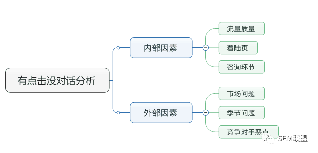 有点击没对话问题的思维导图
