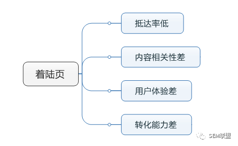 有点击没对话原因之一着陆页的思维导图