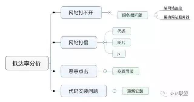 抵达率的思维导图