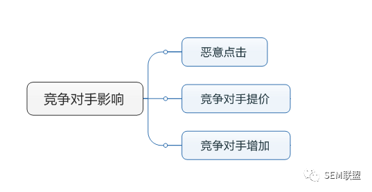 受竞争对手影响的思维导图