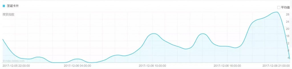 “圣诞卡片”的搜索流量截图