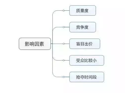 造成平均点击价格过高的影响因素