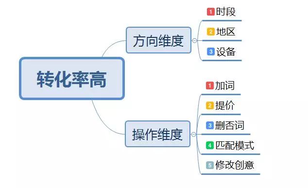 数据分析的操作执行