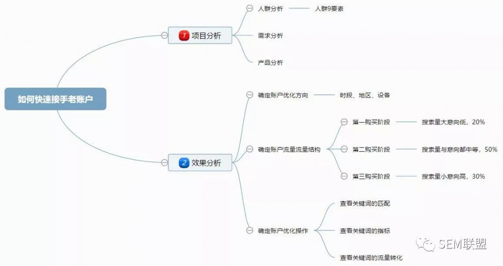 如何快速接手老账户的思维导图