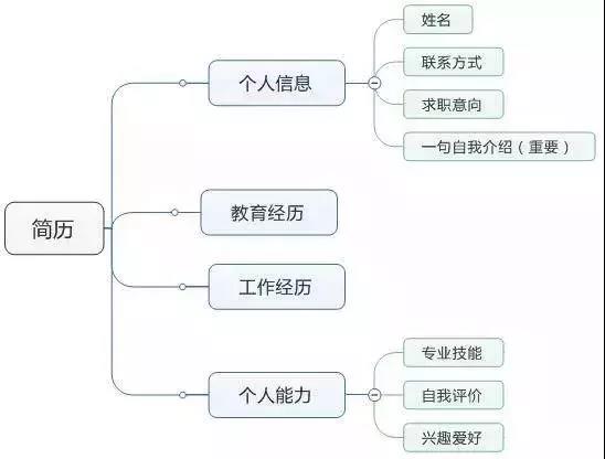 创建简历的思维导图