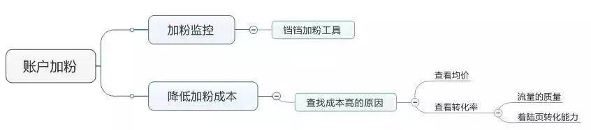 百度竞价推广加粉账户的思维的导图