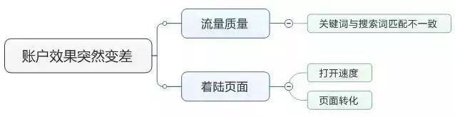 百度竞价百度竞价推广效果变差的思维导图推广加粉账户的思维的导图