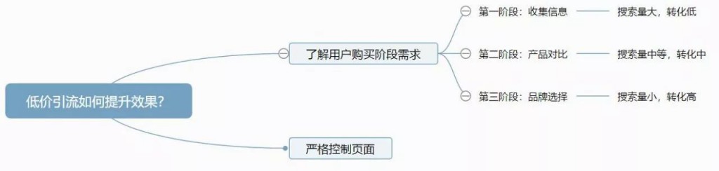 百度竞价低价引流的思维导图