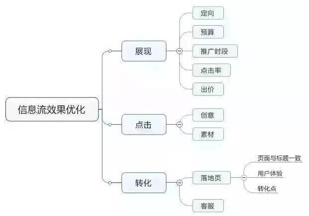 网络营销中信息流效果优化思维导图