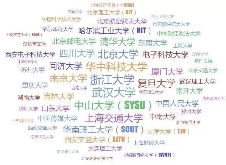 知乎学生群体