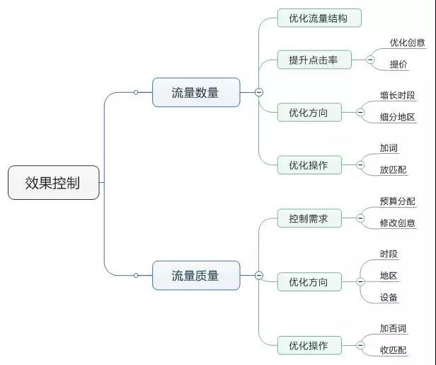 效果控制的思维导图