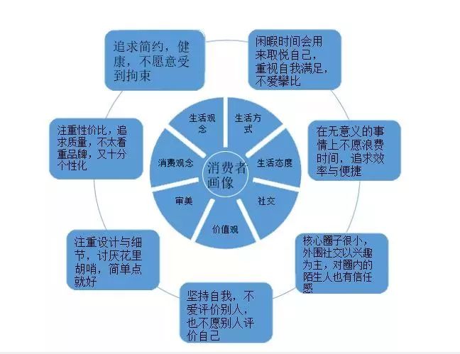 网络营销用户的新消费理念