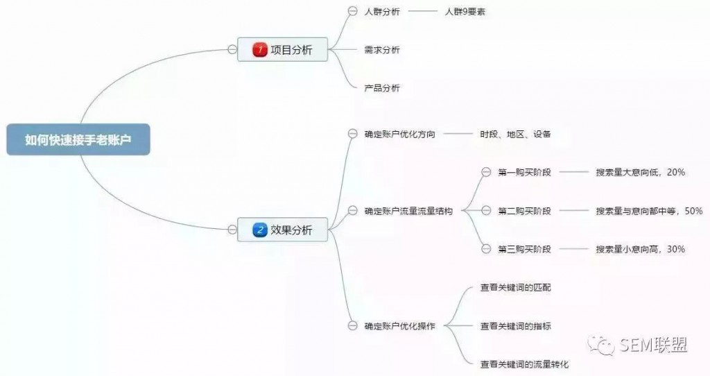 百度竞价接手老账户的思维导图