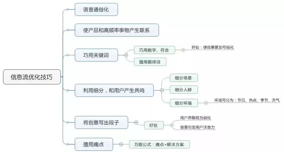 信息流广告优化技巧思维导图