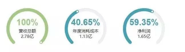 数据合计分析功能示意图