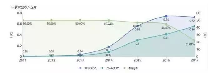  发展趋势分析示意图