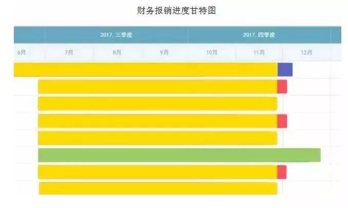 财务报销进度甘特图