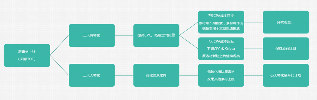 SEM培训-推广流程SOP图示